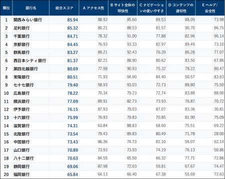 【業界特化ユーザビリティランキング】(地方銀行編) 【業界特化ユーザビリティランキング】(地方銀行編)