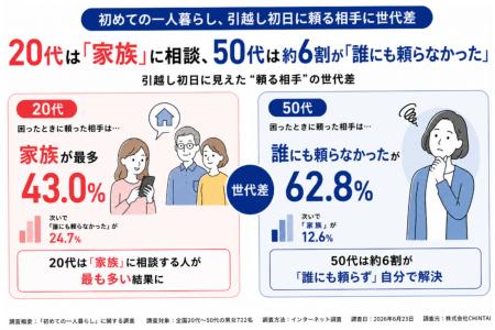初めての一人暮らし、引越し初日のピンチは誰に相談？