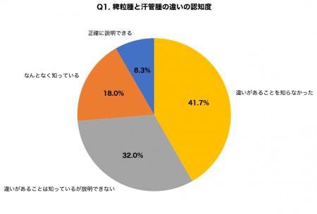 目元の白いブツブツに悩む女性の73.7%が「稗粒腫と汗