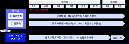 NEC、金融機関と「Agentic AI共同研究会」第3期を開始