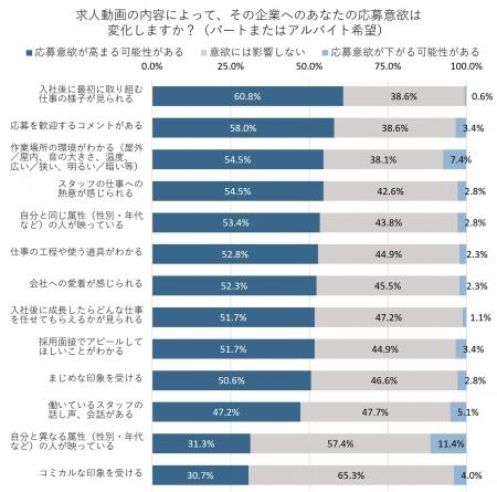 パート・アルバイトの求人動画で仕事の様子が見られる