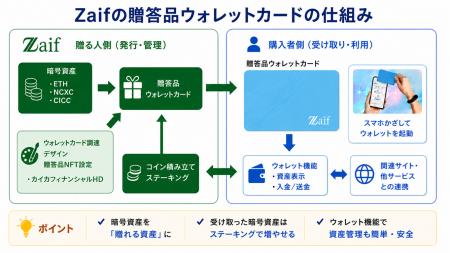 暗号資産を「贈る」新しいギフトサービスの共同検討開