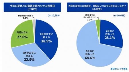 【小学生 夏休みの宿題・過ごし方調査 2026】夏休みの