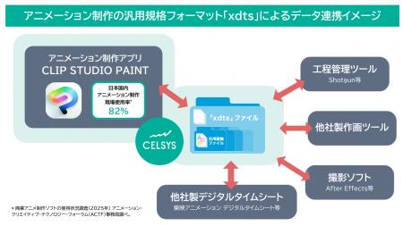 セルシス、アニメーション制作の汎用規格タイムシート