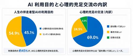 【AIが人生の伴走者になる時代へ】AIに心理的充足を求 【AIが人生の伴走者になる時代へ】AIに心理的充足を求