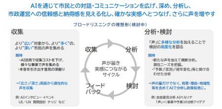 声を「広く×深く」捉えるAI実証プロジェクト～横浜ら