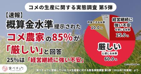 コメ農家の85％が今年の概算金水準を「厳しい」と回答
