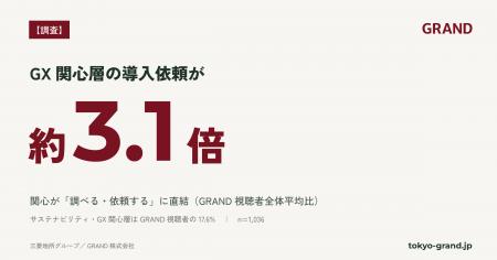 【GRAND調査】GRAND視聴者の「サステナビリティ・GX関