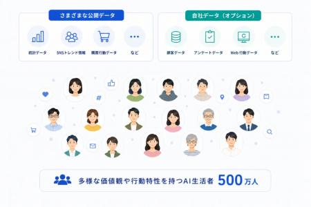 500万人の「AI生活者」を活用するリサーチツール「Ins