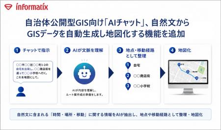 自治体公開型GIS向け「AIチャット」、自然文からGISデ