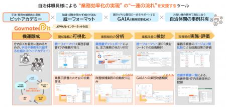 ガバメイツ、自治体向け業務改革支援ツール「Govutf-8