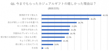 「もらって嬉しいギフト」の絶対条件は“実用性”。一方 「もらって嬉しいギフト」の絶対条件は“実用性”。一方