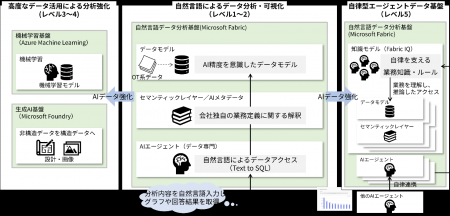 JBCC、AI活用に向けたデータ分析基盤構築の検証支 JBCC、AI活用に向けたデータ分析基盤構築の検証支