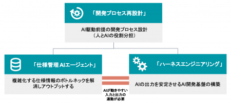 テックファーム、企業のAI駆動開発「内製化」を支援す