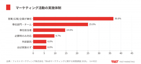 リード獲得の目標達成は7割、受注は6割未満。目標を達