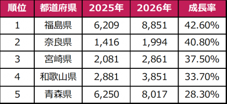 【2026年夏季 宿泊需要分析】夏休みの予約数は前年同