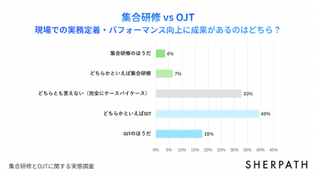 成果が出る育成手法は「OJT」か「集合研修」か。「集