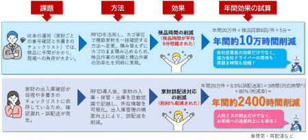 都築電気がアート引越センターに導入した「“ART RFID 