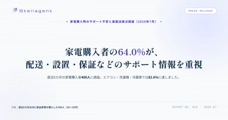 家電購入者の64.0%が配送・設置・保証などのサポート