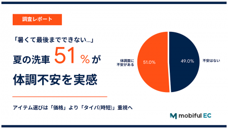 「暑くて最後までできない…」過半数が体調不安を抱え