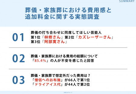 葬儀の準備や手配経験のある192名に調査！「葬儀の打