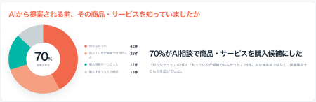 生成AI経由の購買者70%が、AI相談で商品・サービスの