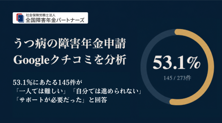 うつ病の障害年金申請、Googleクチコミ本文の53.1％に