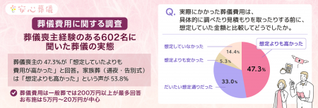 【葬儀費用に関する調査】葬儀喪主経験のある602名に
