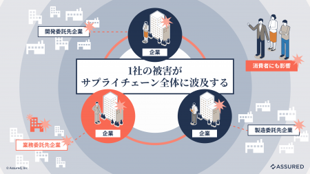 取引先企業のセキュリティ信用評価「Assured企業評価 取引先企業のセキュリティ信用評価「Assured企業評価