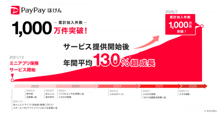 【PayPayほけん】ミニアプリでの保険の累計加入件数が