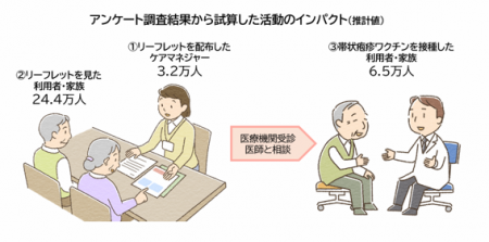 全国のケアマネジャーを介した帯状疱疹ワクチン定期接