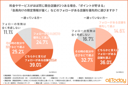 【オールトゥデイ|調査レポート】過去に利用した店舗 【オールトゥデイ|調査レポート】過去に利用した店舗