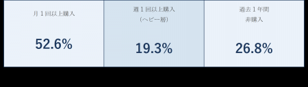 【チーズ購買行動調査】日本のチーズ消費、「日常食化
