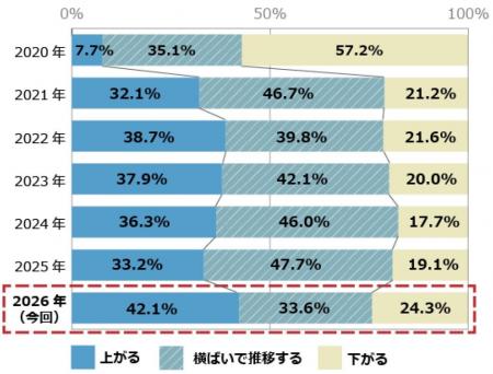 投資用・事業用不動産サイト「ノムコム・プロ」 2026