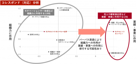 パーパス浸透企業、モチベーション・イノベーションを