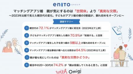 「with」「Omiai」運営統括のエニトグループ　マッチ