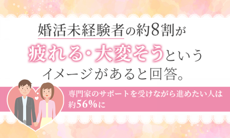 婚活未経験者の約8割が「疲れる・大変そう」というイ