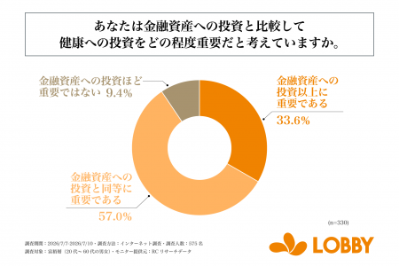 健康投資を行っている富裕層の9割以上が、健康への投