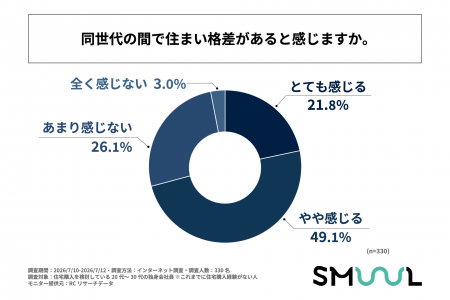 住宅購入を検討している20代～30代の独身会社員の7割