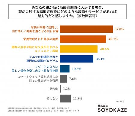 親が自立している40歳～65歳の男女の約6割が、「家族
