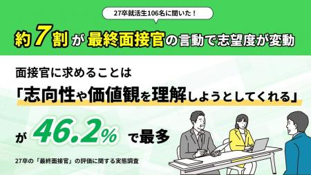 【調査データ有】約7割が最終面接官の言動で志望度が