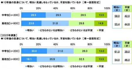 中高生が思い描く将来についての意識調査2026 中高生が思い描く将来についての意識調査2026