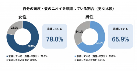 その頭皮のニオイ対策、“隠す”だけになっていませんか