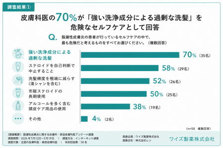 【皮膚科・美容皮膚科医50名調査】 皮膚科医の70%が 【皮膚科・美容皮膚科医50名調査】 皮膚科医の70%が