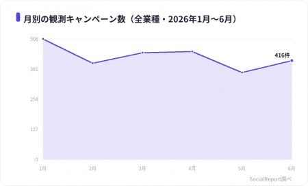 Xキャンペーンの拡散力は業種で最大8倍差、小売・EC・
