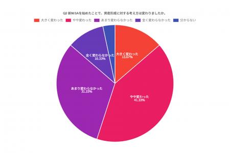 「新NISAだけで将来の資産形成は十分?」新NISA利用者 「新NISAだけで将来の資産形成は十分?」新NISA利用者