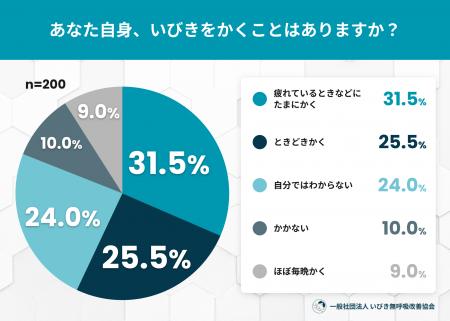 人には言えない“女性のいびき”――自覚率は6割超、約3人