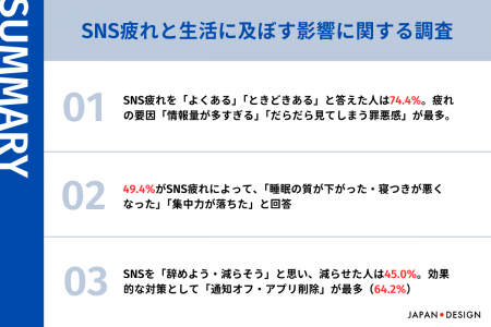 74%の人が「SNS疲れ」を実感。うち約半数が「睡眠の質