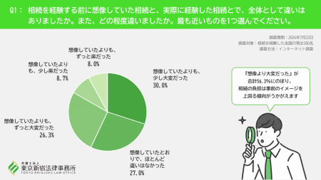 相続経験者の6割近くが「想像していたよりも相続は大