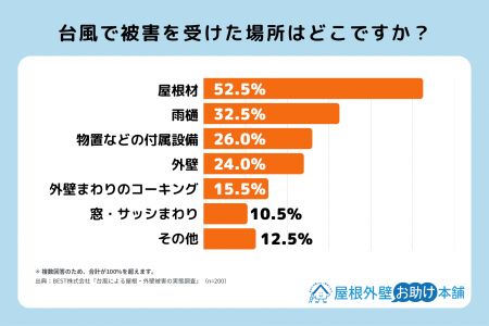 【独自調査】台風で屋根・外壁が壊れた人、火災保険に